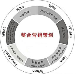 網(wǎng)上花店網(wǎng)絡(luò )營(yíng)銷(xiāo)策劃方案