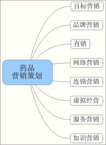 藥品營(yíng)銷(xiāo)方案策劃書(shū)