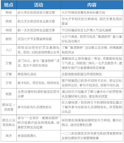 儲蓄網(wǎng)點(diǎn)活動(dòng)策劃方案