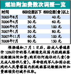 飛機燃油附加費入什么會(huì )計科目