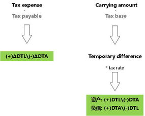 遞延所得稅對應的會(huì )計科目,遞延所得稅是什么會(huì )計科目,遞延所得稅資產(chǎn)對應的會(huì )計科目