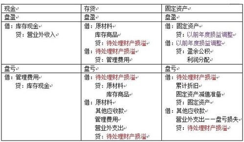 木材盤(pán)盈會(huì )計科目
