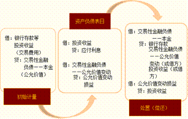 背書(shū),付款,會(huì )計科目