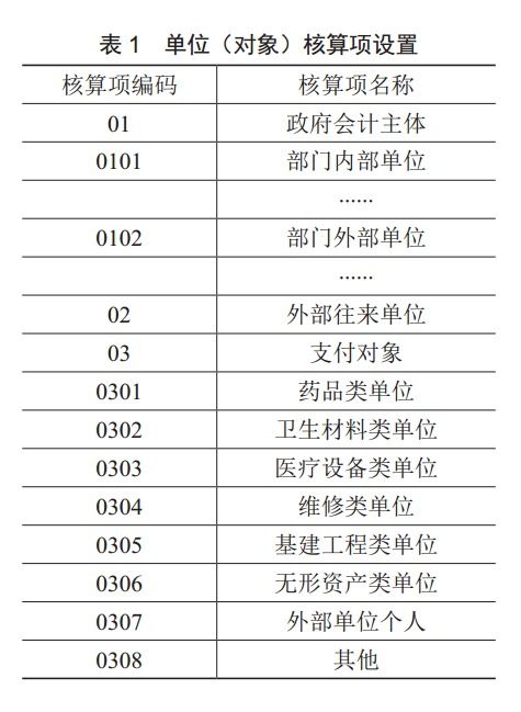 醫院政府會(huì )計科目體系