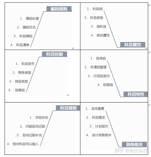 會(huì )計科目核算內容到三級科目