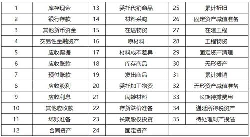 會(huì )計科目,分類(lèi)