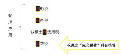 稅金,應交,收入,會(huì )計科目
