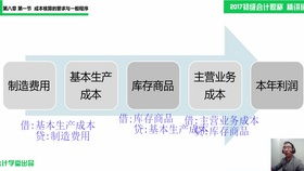 餐洗凈會(huì )計科目