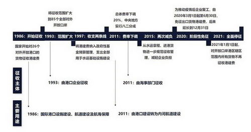 港口建設費入什么二級會(huì )計科目