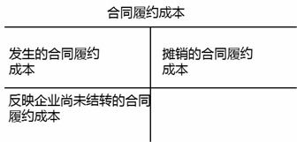 收入的分成會(huì )計科目