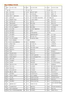 會(huì )計科目表要背