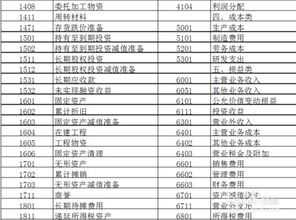 會(huì )計學(xué)基礎會(huì )計科目設置原則,會(huì )計學(xué)基礎會(huì )計科目表,會(huì )計學(xué)基礎會(huì )計科目