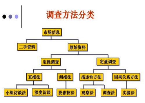 實(shí)地調查法有哪些調查方法