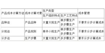 計算產(chǎn)品成本的方法有哪些