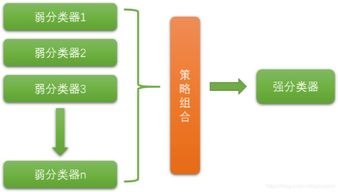 機器學(xué)習集成方法有哪些