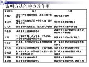 九種說(shuō)明方法有哪些