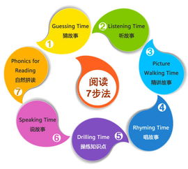 英語(yǔ)中有哪些閱讀方法和技巧