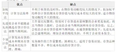 存貨估價(jià)方法有哪些