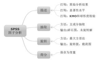 哪些數據要進(jìn)行因子分析方法