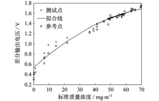 常用懸浮物濃度測定方法有哪些