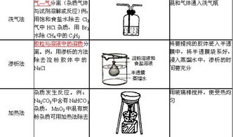常見(jiàn)的分離方法都有哪些
