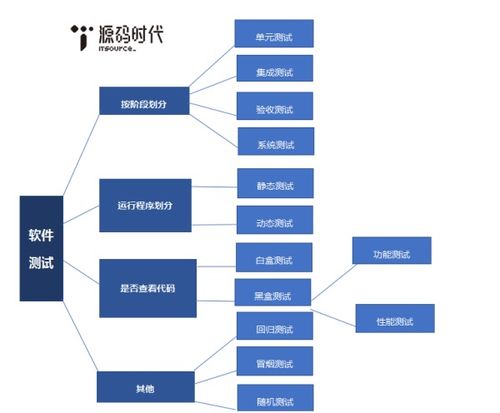 軟件測試工具有哪些分類(lèi)方法