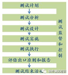 測試類(lèi)型和方法有哪些內容