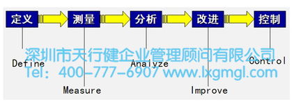 六西格瑪的方法有哪些