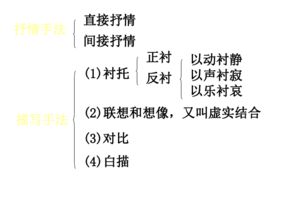 詩(shī)句,賞析,答題,模式