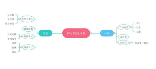 奇思妙想的作文開(kāi)頭和結尾