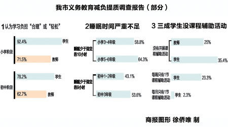 學(xué)校減負情況的調查報告(初中學(xué)生減負情況的調查報告)