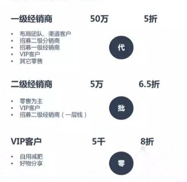 二級經(jīng)銷(xiāo)商開(kāi)發(fā)計劃(經(jīng)銷(xiāo)商開(kāi)發(fā)與管理 )