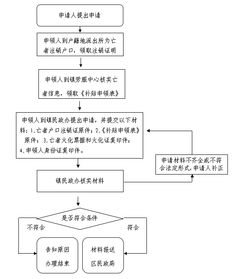 喪葬費辦理的流程(網(wǎng)上辦理護照流程)