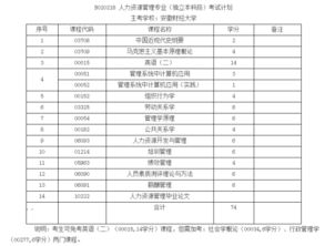 安徽自考本科人力資源專(zhuān)業(yè)代碼