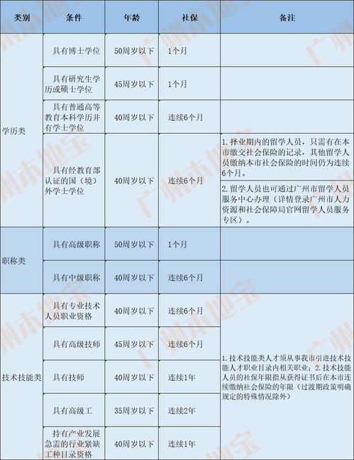自考本科可以遷戶(hù)口到廣州嗎