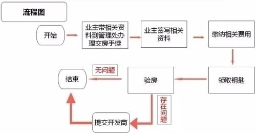 買(mǎi)新房的流程和注意事項,上海購新房流程及注意事項,貸款購新房流程及注意事項