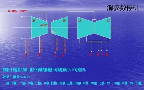 滑參數停機應該有哪些注意事項