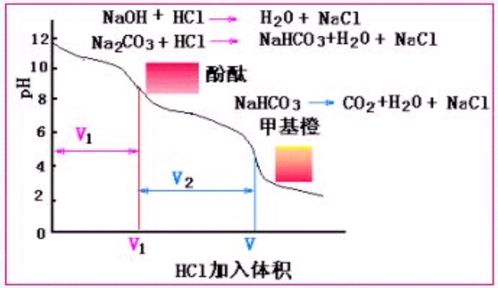 混合堿的滴定注意事項,酸堿滴定注意事項,滴定的操作步驟及注意事項