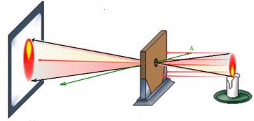 小孔成像實(shí)驗注意事項
