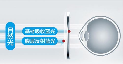 防藍光眼鏡注意事項,購買(mǎi)防藍光眼鏡注意事項,照藍光的注意事項