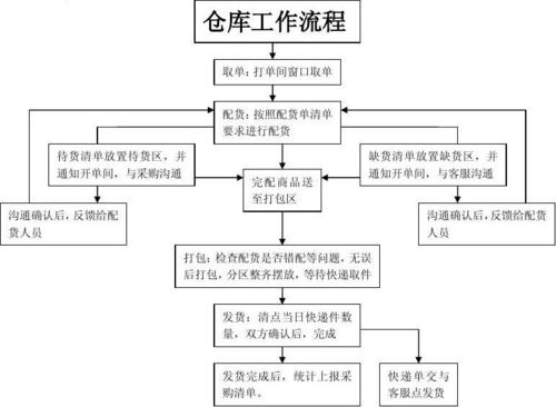 倉庫管理員主要做什么工作內容呀？
