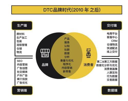 什么是DTC品牌