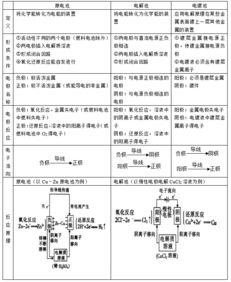 電化學(xué)基礎知識點(diǎn)框架
