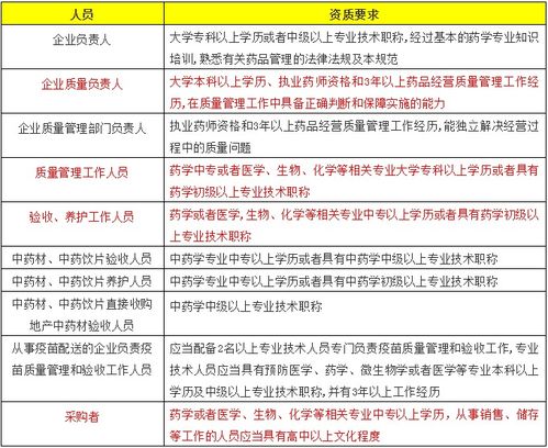 藥品gsp基礎知識