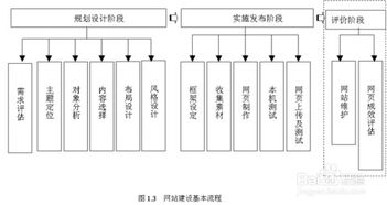 網(wǎng)站規劃與設計的基礎知識