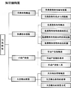 投資基礎知識測試