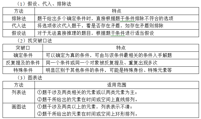 行測邏輯判斷基礎知識推理