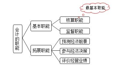 基礎會(huì )計第6版第1章知識點(diǎn)總結