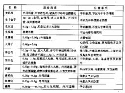 藥房調劑基礎知識