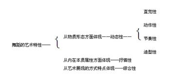 基礎知識,舞蹈,技巧